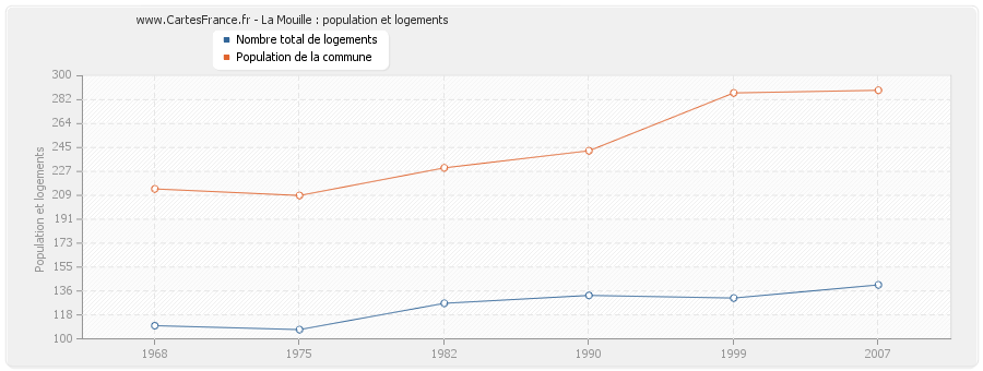 La Mouille : population et logements